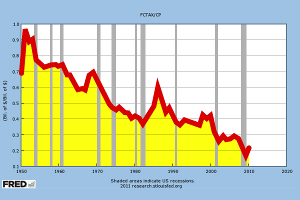 (<a href="http://research.stlouisfed.org/fred2/graph/?g=3p6#">FRED</a>)