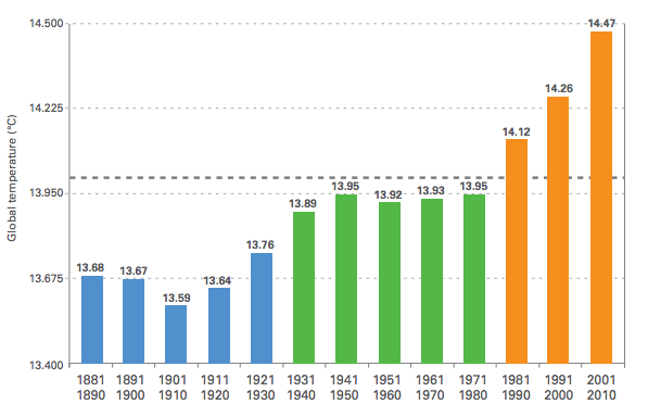 Global temperature by decade (World Meteorological Association)