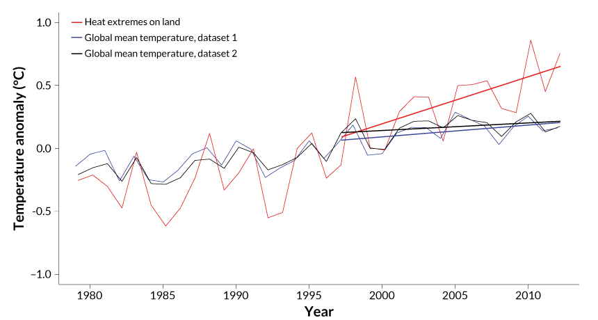 Time series of temperature anomalies for hot extremes over land (red) and global mean temperature (black, blue). (Nature Climate Change)