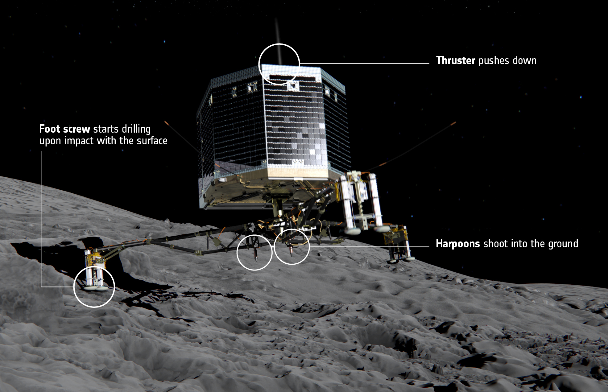 How Philae lands on the comet (ESA/ATG Medialab)