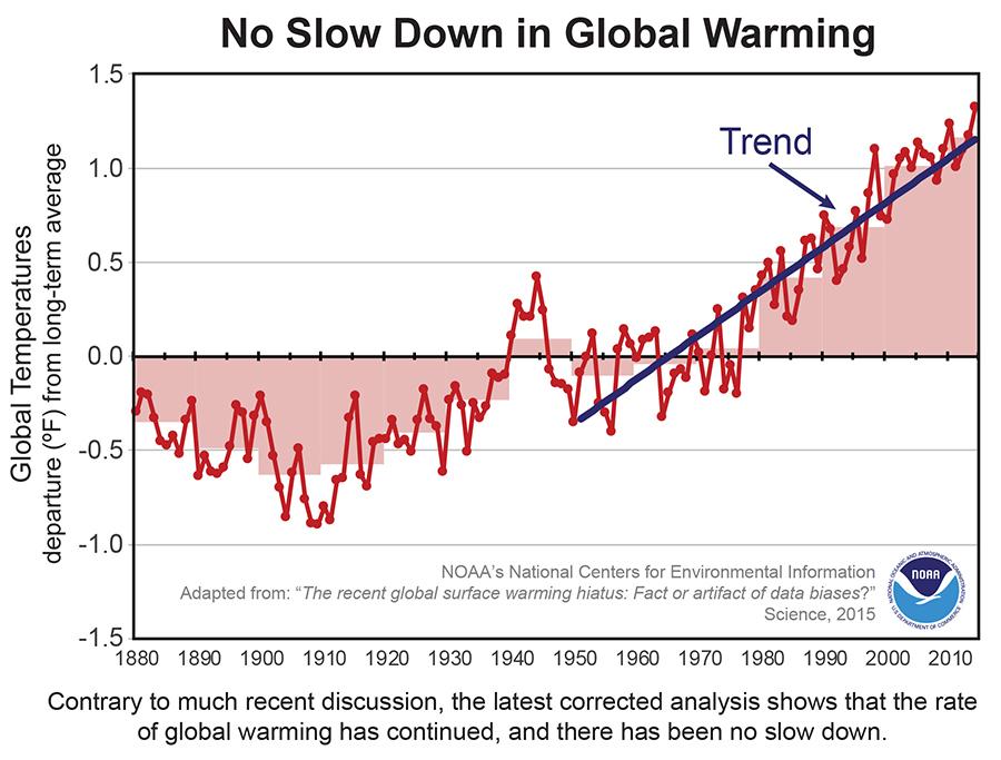 (NOAA’s National Centers for Environmental Information)