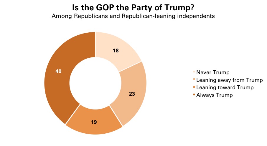 trump-support-within-gop
