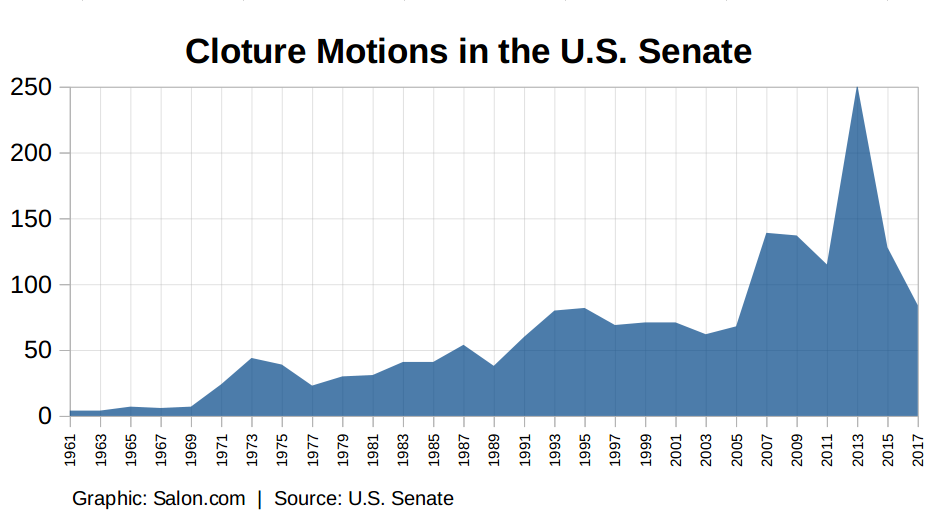 Senate cloture motions
