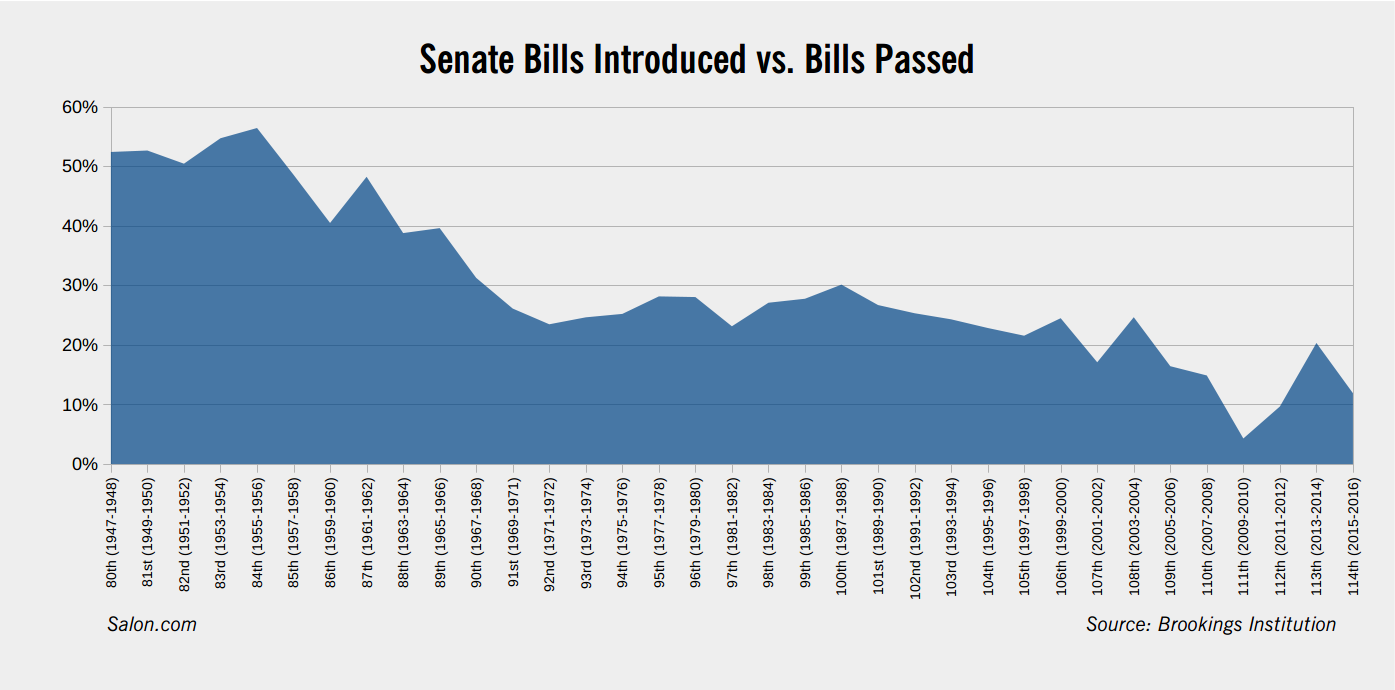 Senate bills