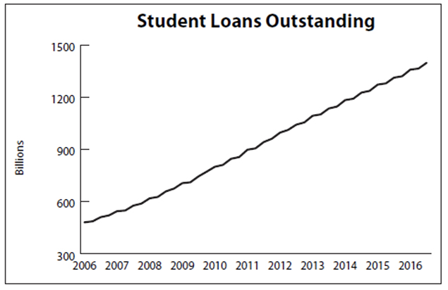student-loans-outstanding-embed