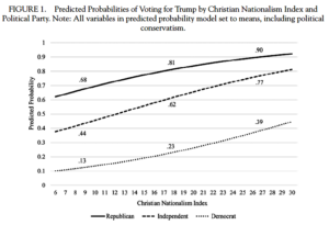 Trump Vote Probabilities--Party ID & Christian Nationalism