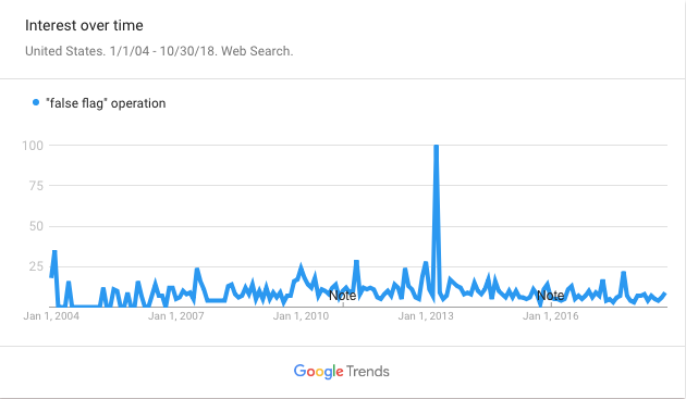 False Flag GoogleTrends