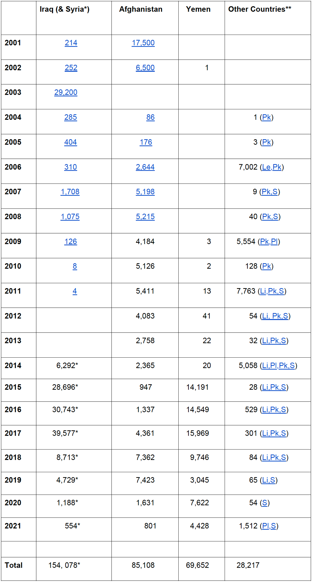 Numbers of bombs and missiles dropped on other countries by the United States and its allies since 2001