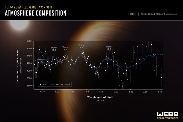 NASA's James Webb Space Telescope has captured the distinct signature of water, along with evidence for clouds and haze, in the atmosphere surrounding a hot, puffy gas giant planet orbiting a distant Sun-like star on July 12, 2022 in space. The observation, which reveals the presence of specific gas molecules based on tiny decreases in the brightness of precise colors of light, is the most detailed of its kind to date, demonstrating Webb's unprecedented ability to analyze atmospheres hundreds of light-years away. (NASA, ESA, CSA, and STScI)
