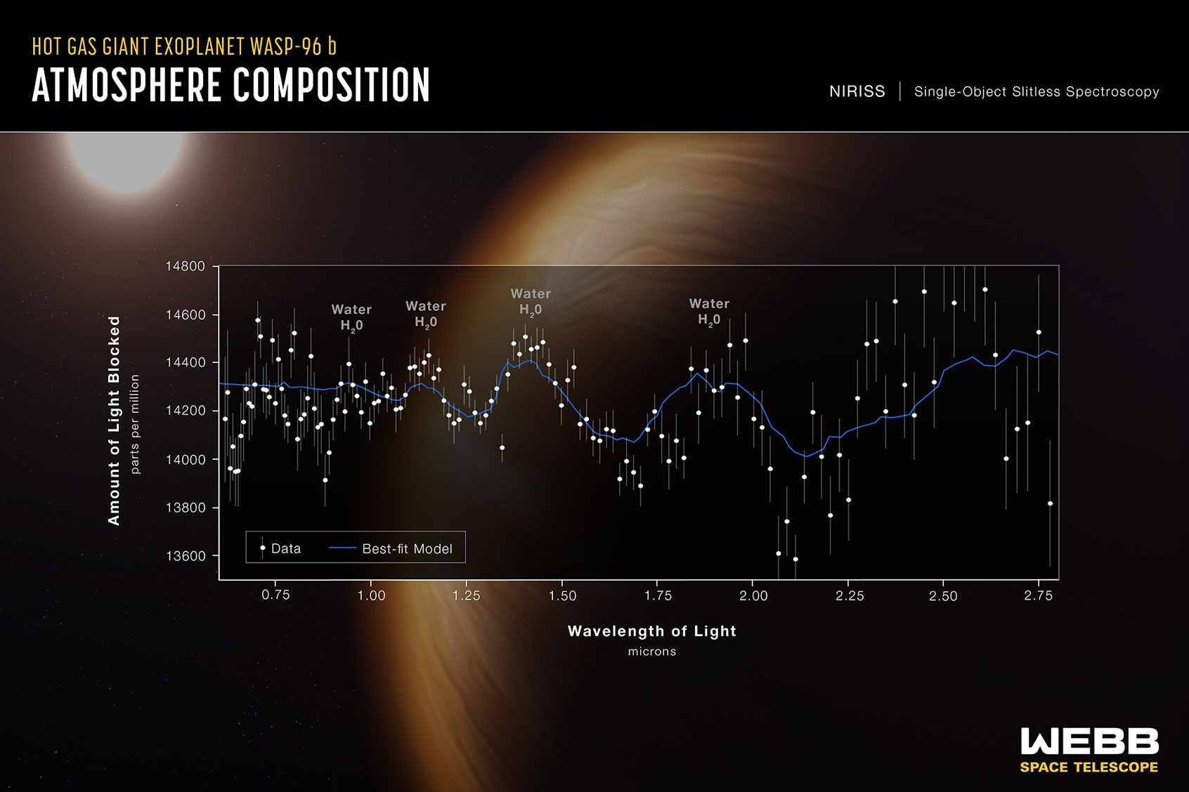NASA's James Webb Space Telescope has captured the distinct signature of water, along with evidence for clouds and haze, in the atmosphere surrounding a hot, puffy gas giant planet orbiting a distant Sun-like star on July 12, 2022 in space. The observation, which reveals the presence of specific gas molecules based on tiny decreases in the brightness of precise colors of light, is the most detailed of its kind to date, demonstrating Webb's unprecedented ability to analyze atmospheres hundreds of light-years away. (NASA, ESA, CSA, and STScI)