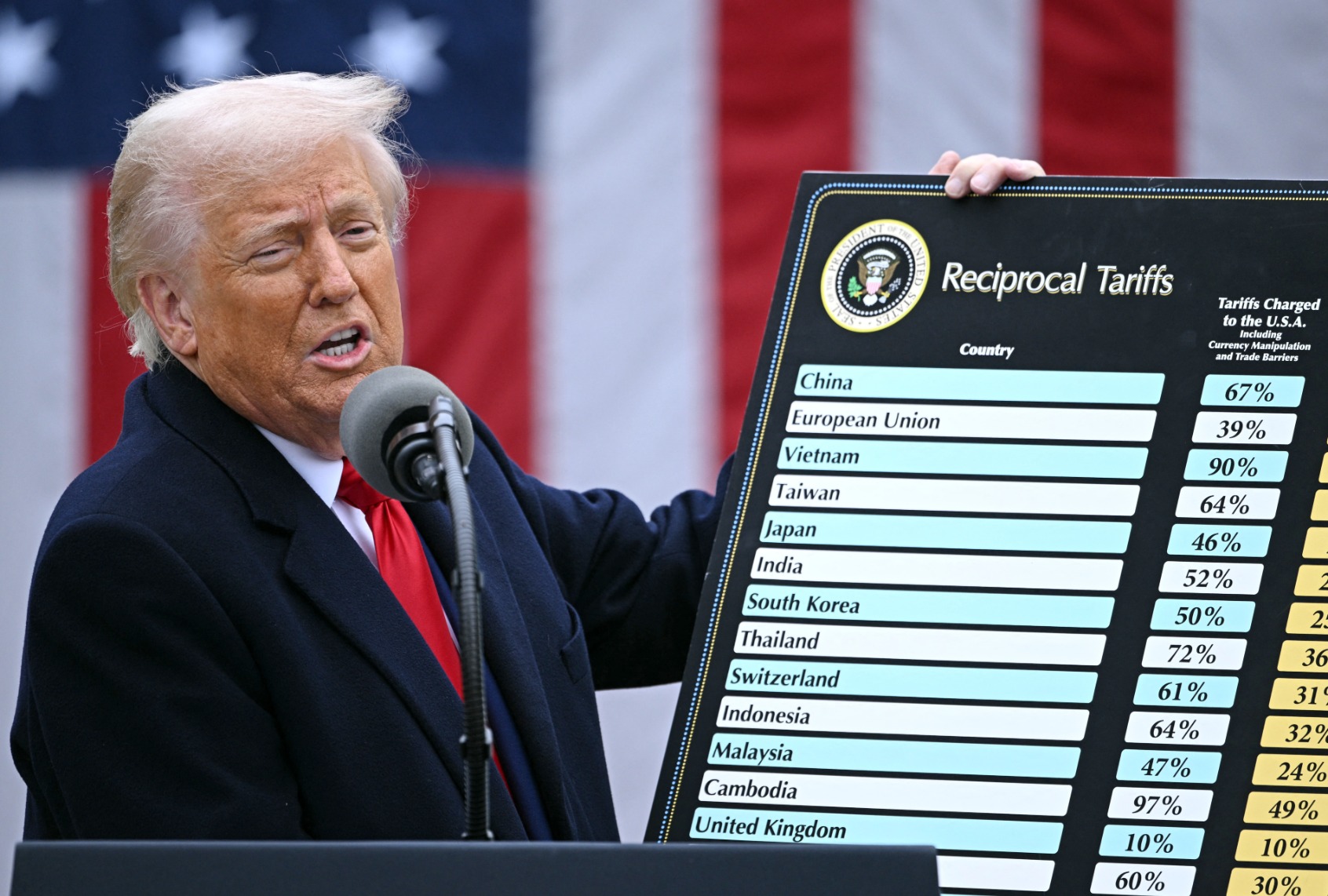 resident Donald Trump holds a chart as he delivers remarks on "reciprocal" tariffs during an event in the Rose Garden entitled "Make America Wealthy Again" at the White House in Washington, DC, on April 2, 2025. (BRENDAN SMIALOWSKI/AFP via Getty Images)