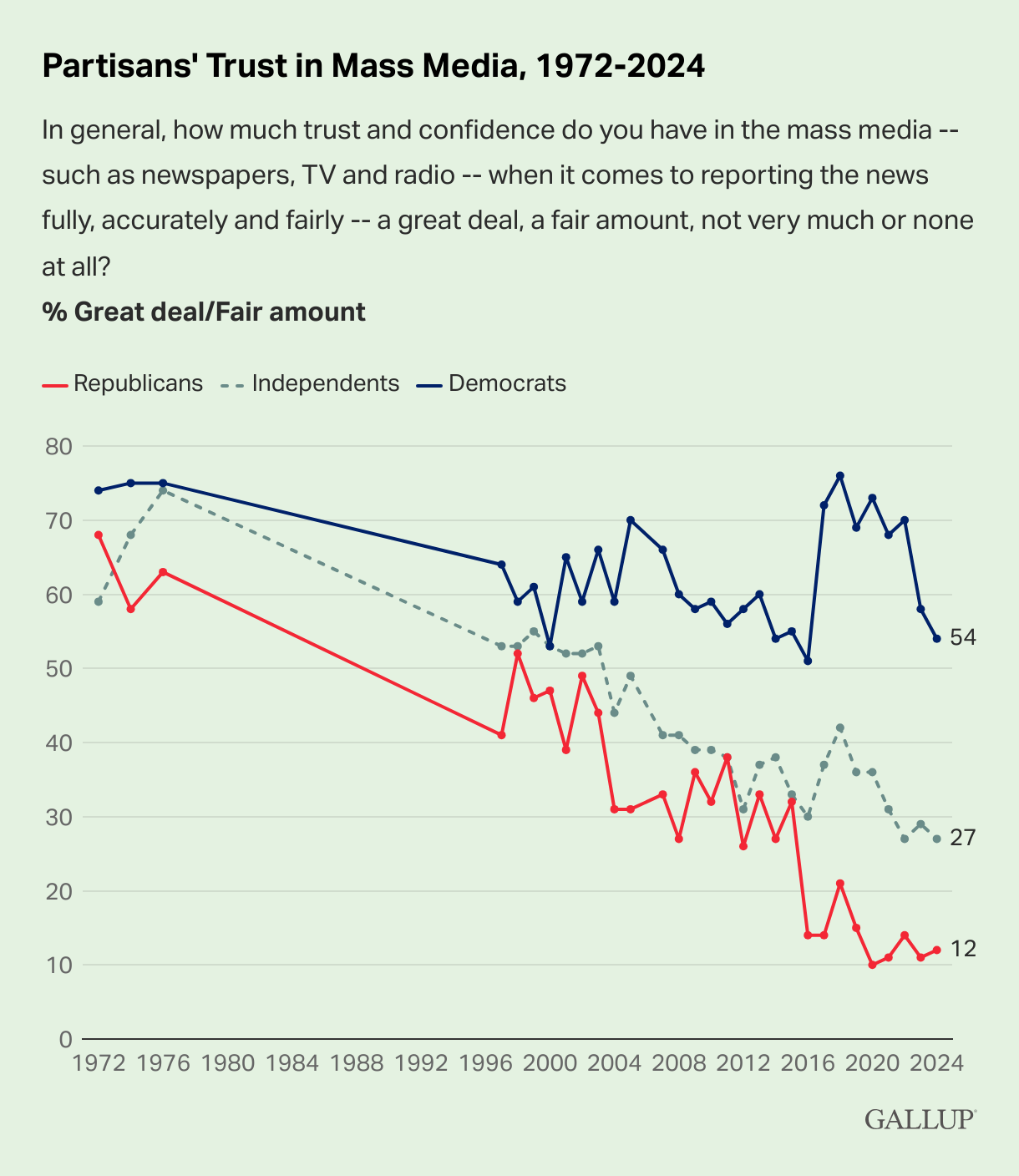 Partisans' trust in media