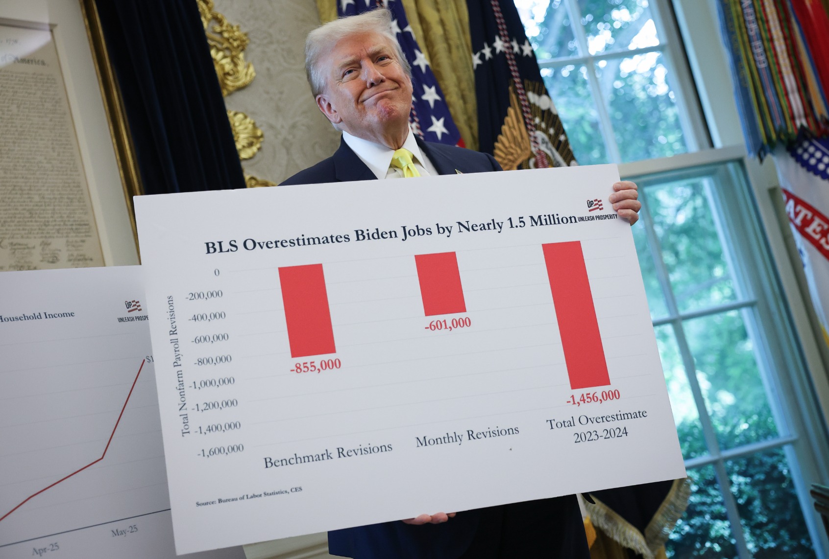 President Donald Trump holds a chart which reads "Bureau of Labor Statistics (BLS) Overestimates Biden Jobs by Nearly 1.5 Million" in the Oval Office on August 07, 2025 in Washington, DC. (Win McNamee/Getty Images)